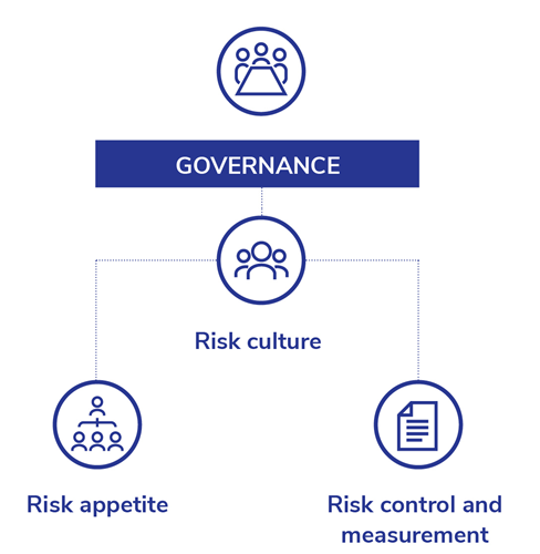 NHFIC's risk management governance framework